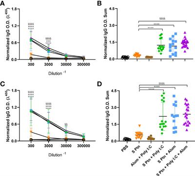 Immunogenicity of SARS-CoV-2 Trimeric Spike Protein Associated to Poly(I:C) Plus Alum